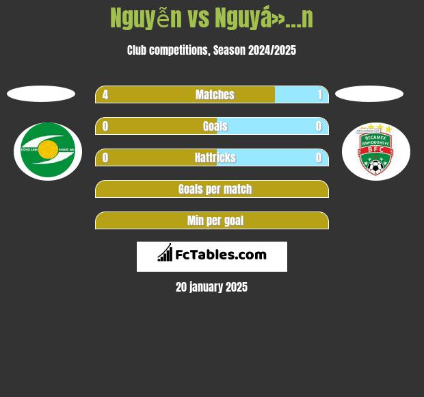 Nguyễn vs Nguyá»…n h2h player stats