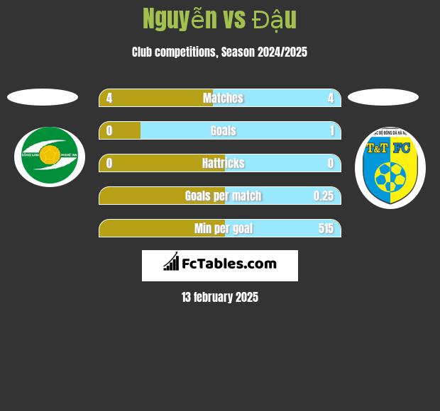 Nguyễn vs Đậu h2h player stats