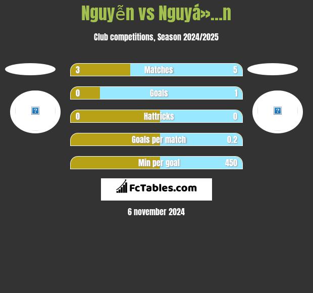 Nguyễn vs Nguyá»…n h2h player stats