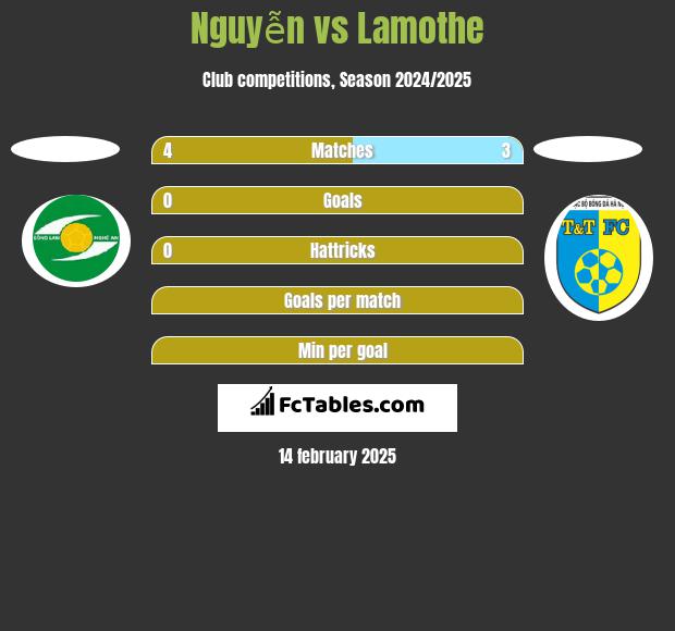 Nguyễn vs Lamothe h2h player stats