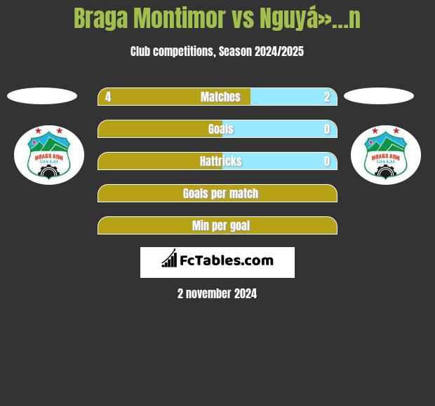 Braga Montimor vs Nguyá»…n h2h player stats