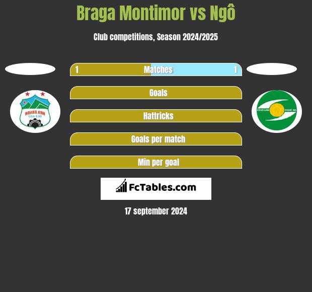 Braga Montimor vs Ngô h2h player stats