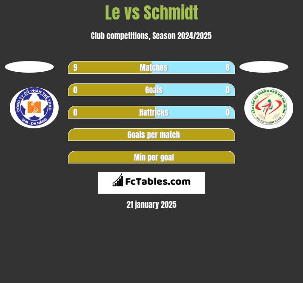 Le vs Schmidt h2h player stats