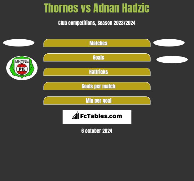 Thornes vs Adnan Hadzic h2h player stats