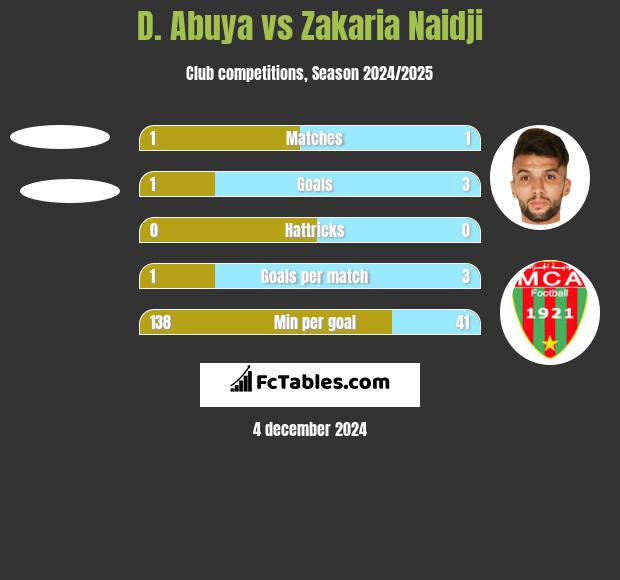 D. Abuya vs Zakaria Naidji h2h player stats