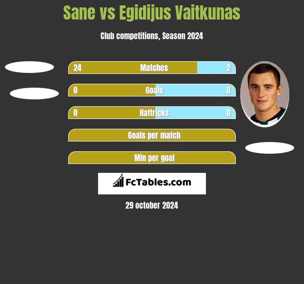 Sane vs Egidijus Vaitkunas h2h player stats