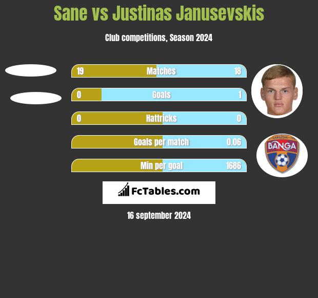 Sane vs Justinas Janusevskis h2h player stats