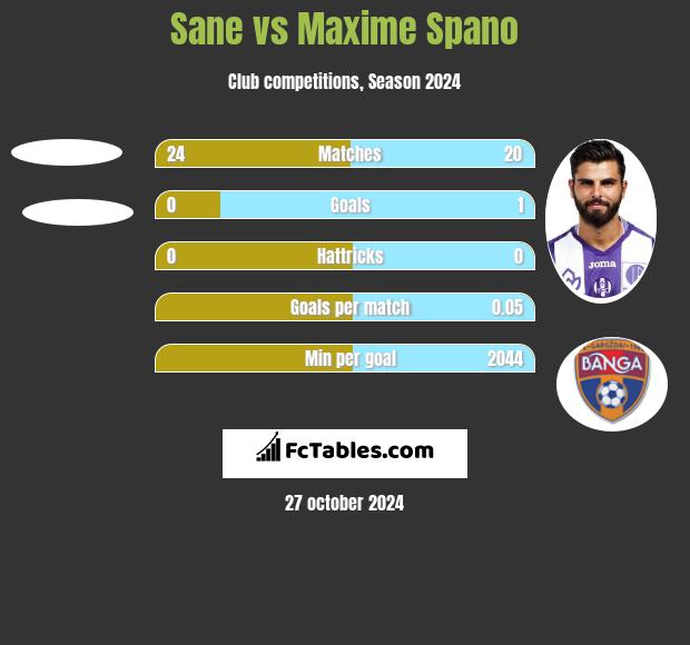 Sane vs Maxime Spano h2h player stats