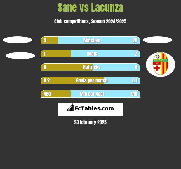 Sane vs Lacunza h2h player stats