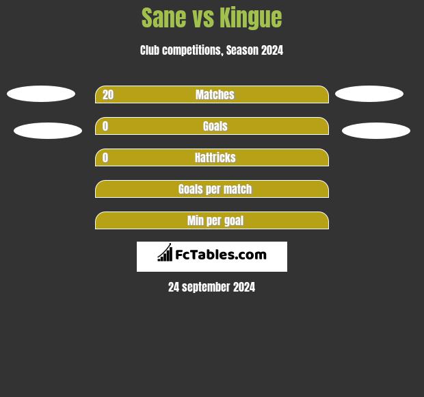 Sane vs Kingue h2h player stats