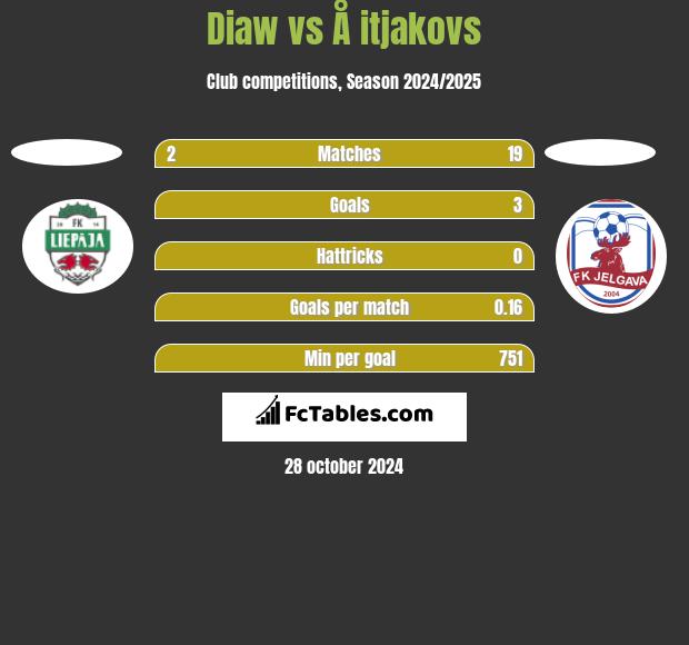 Diaw vs Å itjakovs h2h player stats