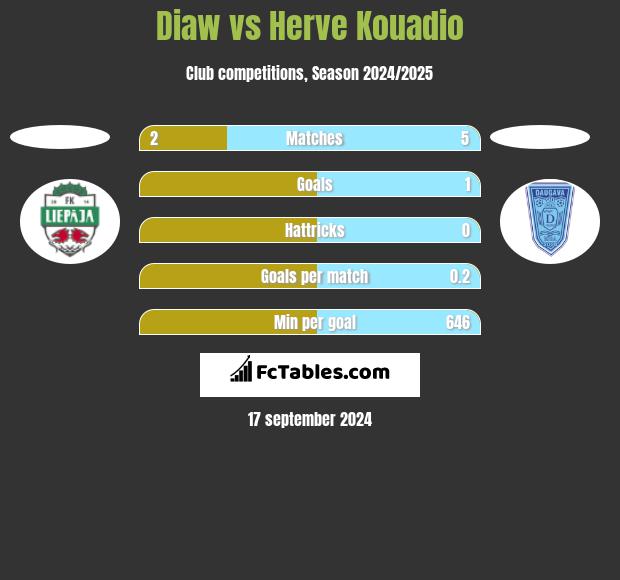 Diaw vs Herve Kouadio h2h player stats