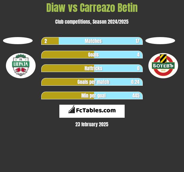 Diaw vs Carreazo Betin h2h player stats