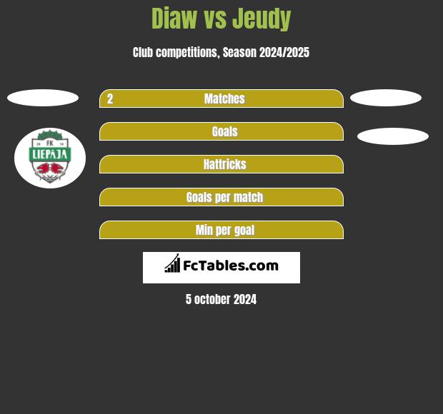 Diaw vs Jeudy h2h player stats