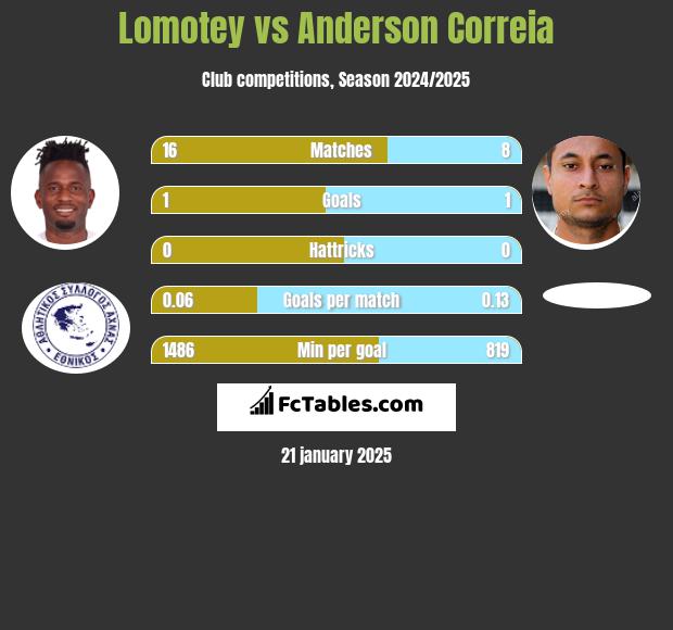 Lomotey vs Anderson Correia h2h player stats