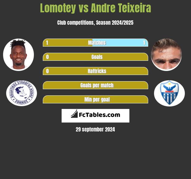 Lomotey vs Andre Teixeira h2h player stats