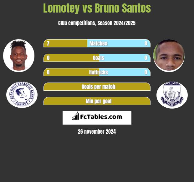 Lomotey vs Bruno Santos h2h player stats