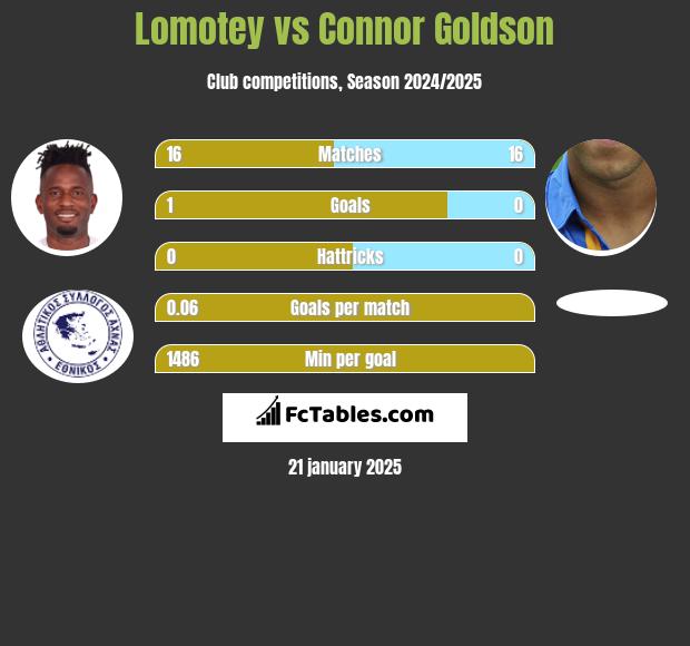 Lomotey vs Connor Goldson h2h player stats