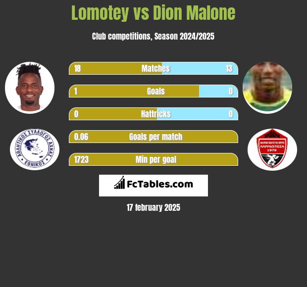 Lomotey vs Dion Malone h2h player stats