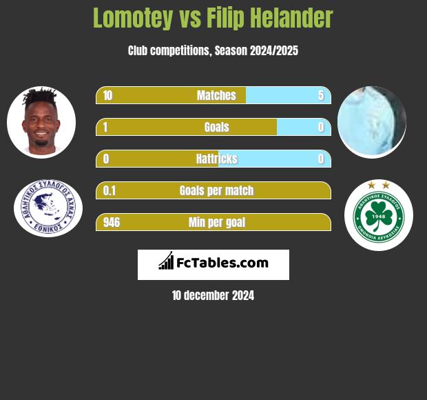 Lomotey vs Filip Helander h2h player stats