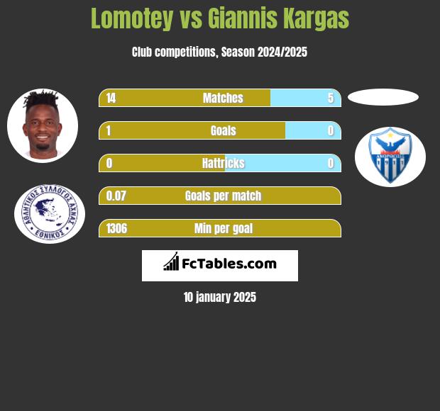 Lomotey vs Giannis Kargas h2h player stats