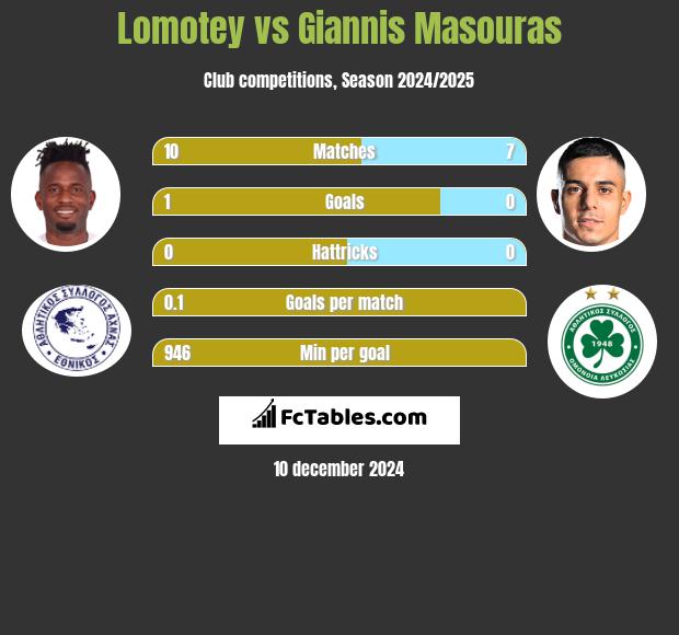 Lomotey vs Giannis Masouras h2h player stats