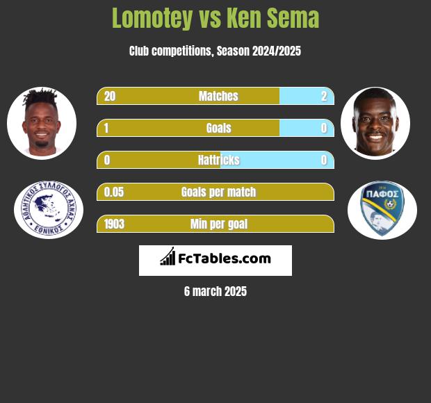 Lomotey vs Ken Sema h2h player stats