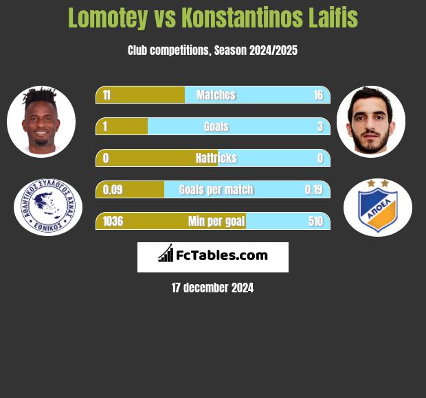 Lomotey vs Konstantinos Laifis h2h player stats