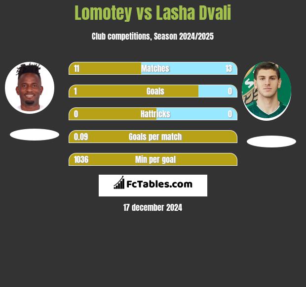 Lomotey vs Lasha Dvali h2h player stats