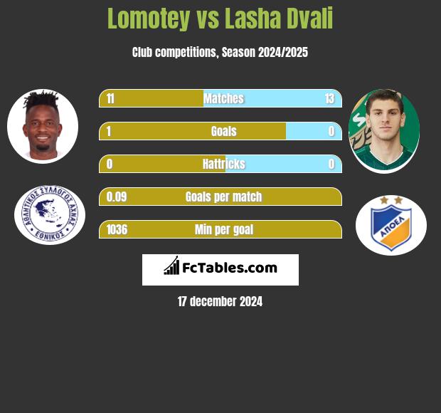 Lomotey vs Lasza Dwali h2h player stats