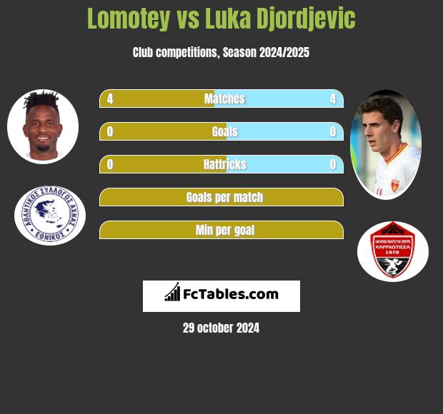 Lomotey vs Luka Djordjević h2h player stats