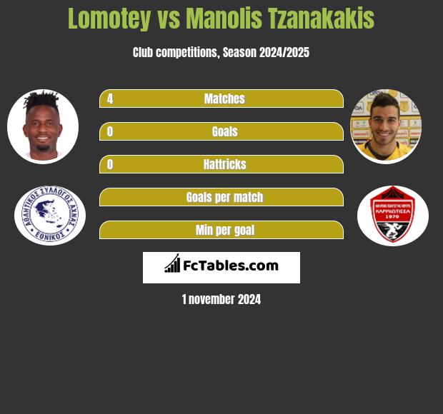 Lomotey vs Manolis Tzanakakis h2h player stats