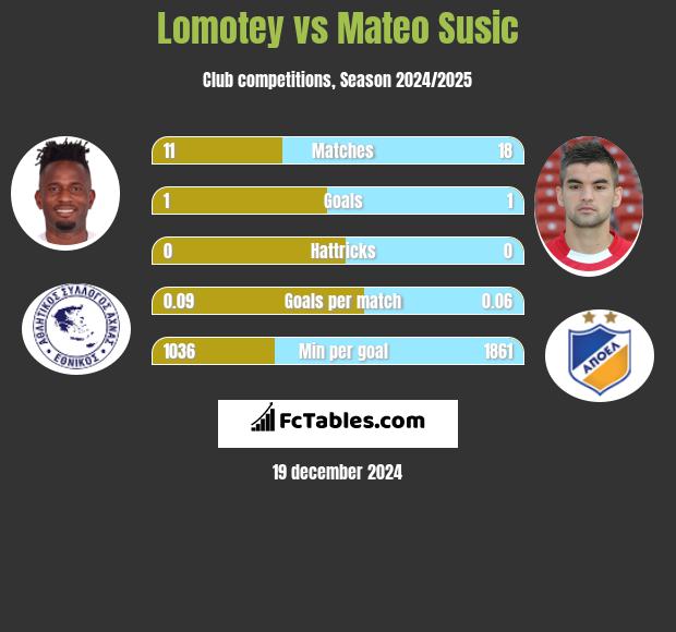 Lomotey vs Mateo Susic h2h player stats