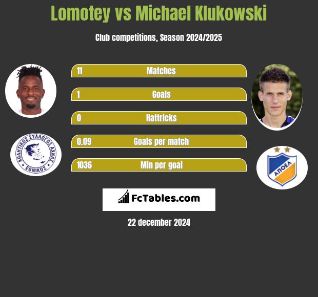 Lomotey vs Michael Klukowski h2h player stats