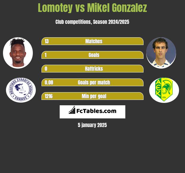 Lomotey vs Mikel Gonzalez h2h player stats