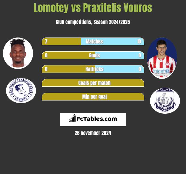 Lomotey vs Praxitelis Vouros h2h player stats