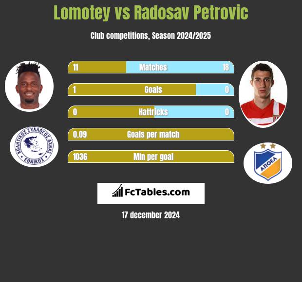 Lomotey vs Radosav Petrović h2h player stats