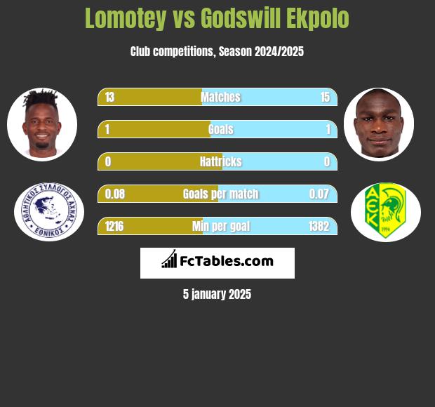 Lomotey vs Godswill Ekpolo h2h player stats