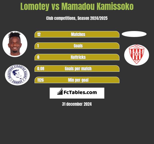 Lomotey vs Mamadou Kamissoko h2h player stats