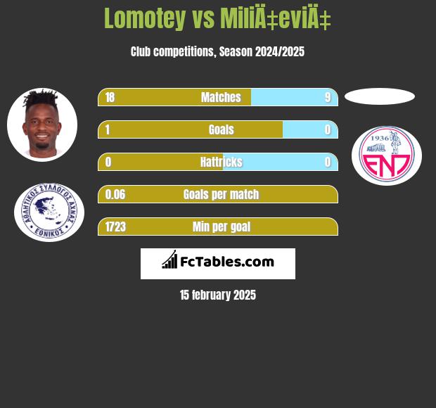 Lomotey vs MiliÄ‡eviÄ‡ h2h player stats