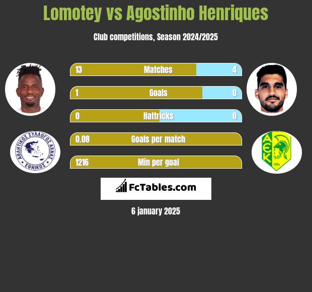 Lomotey vs Agostinho Henriques h2h player stats