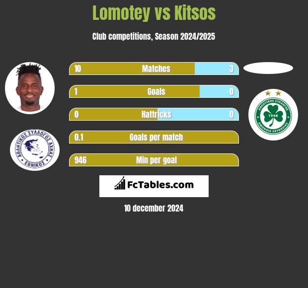 Lomotey vs Kitsos h2h player stats