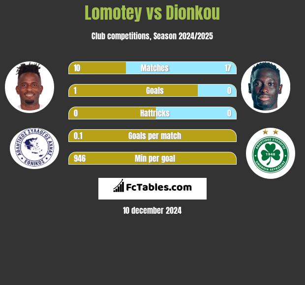 Lomotey vs Dionkou h2h player stats