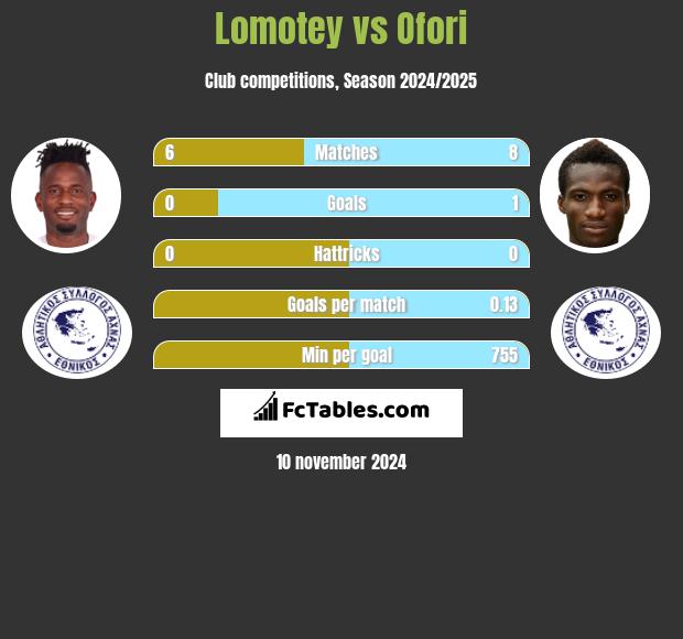 Lomotey vs Ofori h2h player stats