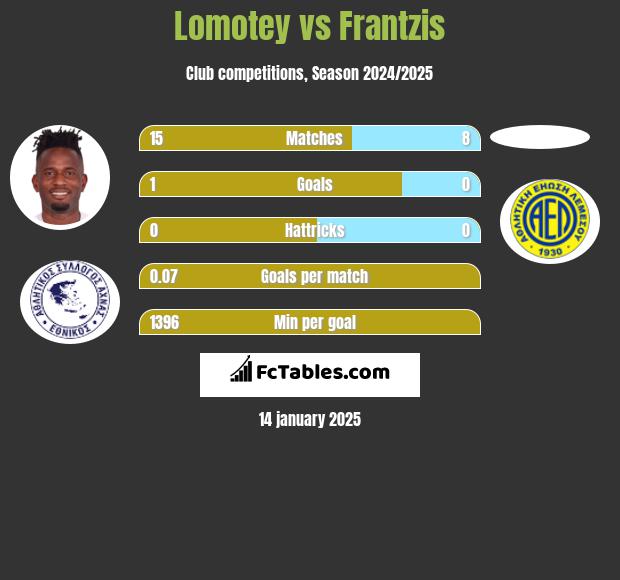 Lomotey vs Frantzis h2h player stats