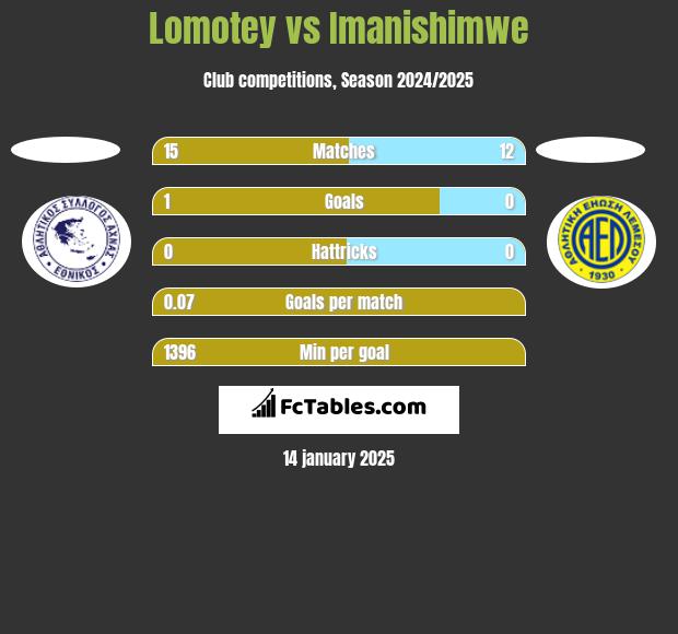 Lomotey vs Imanishimwe h2h player stats