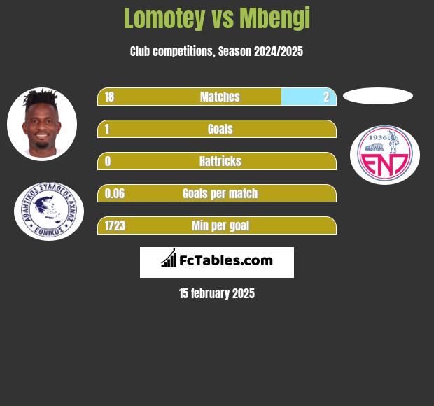 Lomotey vs Mbengi h2h player stats