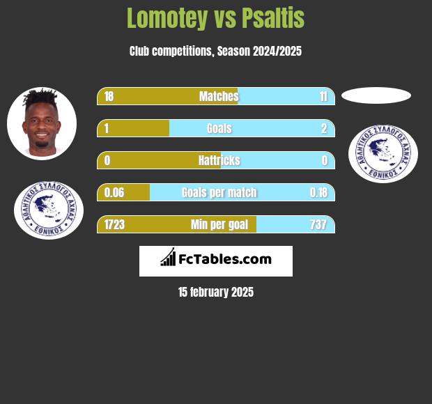 Lomotey vs Psaltis h2h player stats