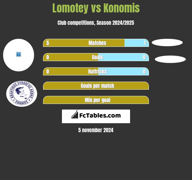 Lomotey vs Konomis h2h player stats