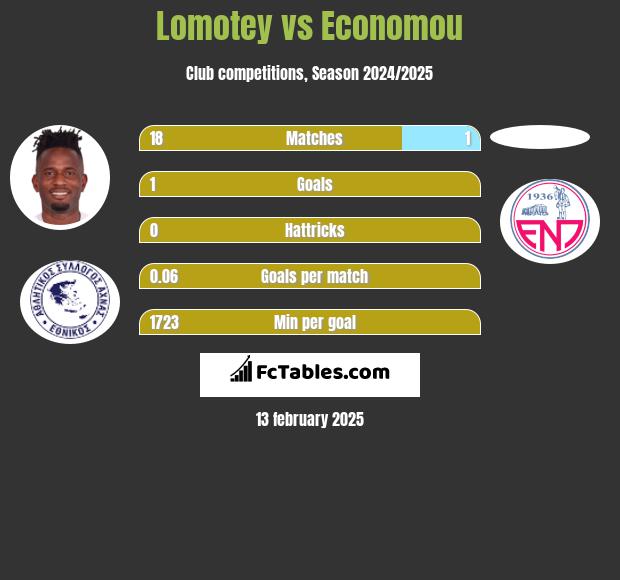 Lomotey vs Economou h2h player stats